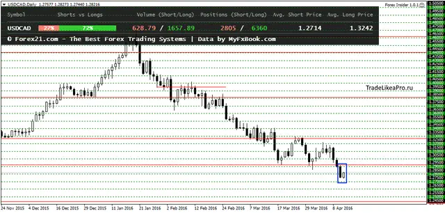 USDCADDaily 14062016
