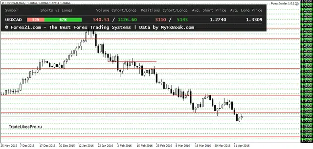 USDCADDaily 15042016