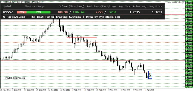 USDCADDaily 18042016
