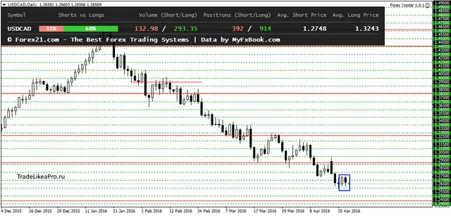 USDCADDaily 25042016
