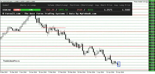 USDCADDaily 28042016