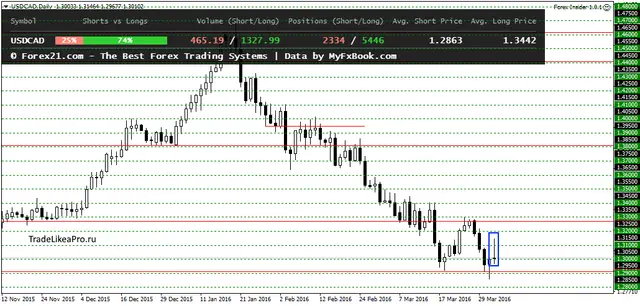 USDCADDaily 3042016