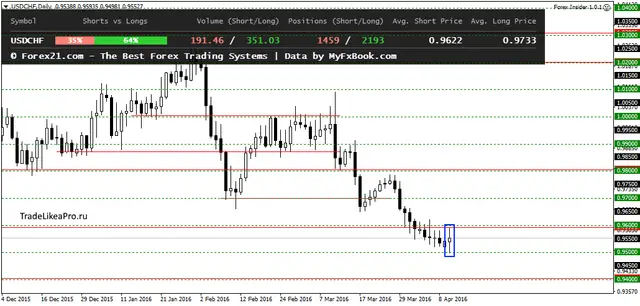 USDCHFDaily 13042016
