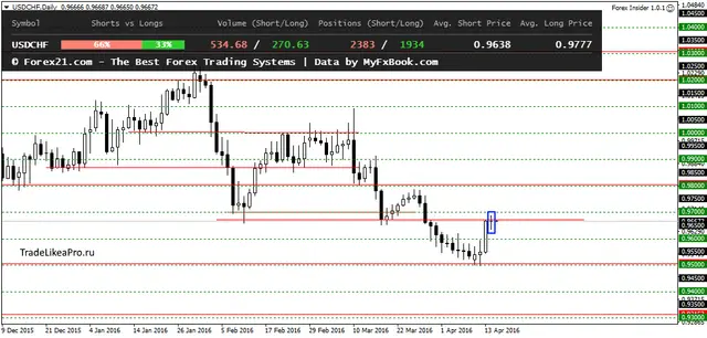 USDCHFDaily 15042016