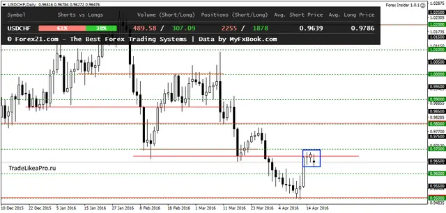 USDCHFDaily 19042016