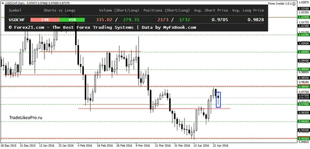 USDCHFDaily 27042016