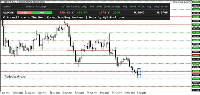 USDCHFDaily 7042016
