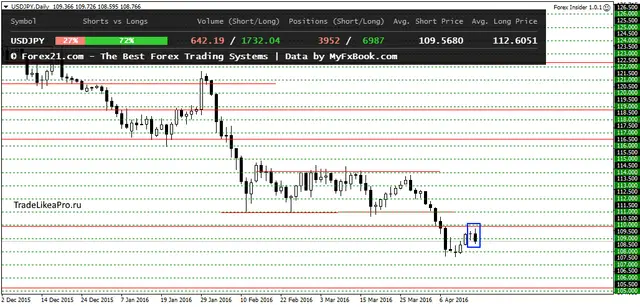 USDJPYDaily 18042016