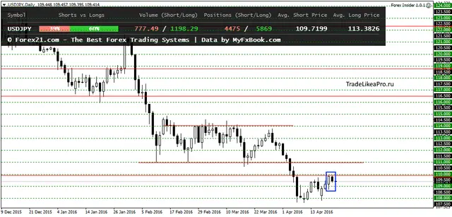 USDJPYDaily 22042016