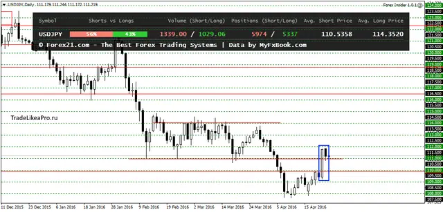 USDJPYDaily 26042016