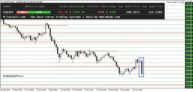 USDJPYDaily 29042016