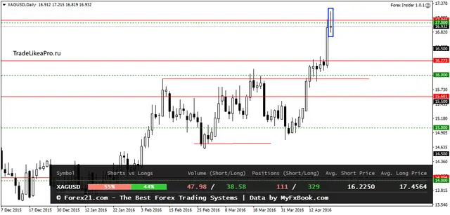 XAGUSDDaily 21042016