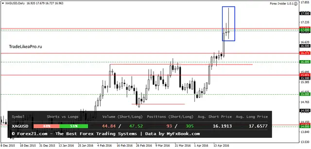 XAGUSDDaily 22042016