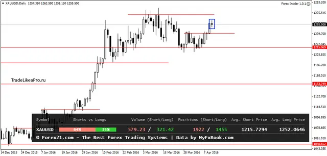 XAUUSDDaily 12042016