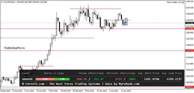 XAUUSDDaily 19042016
