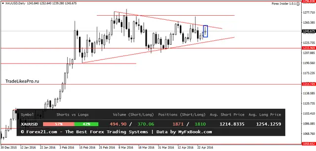 XAUUSDDaily 28042016