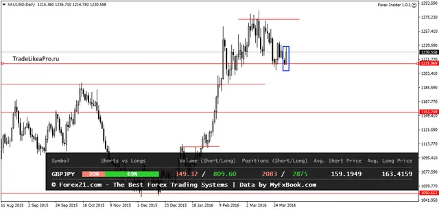 XAUUSDDaily 6042016