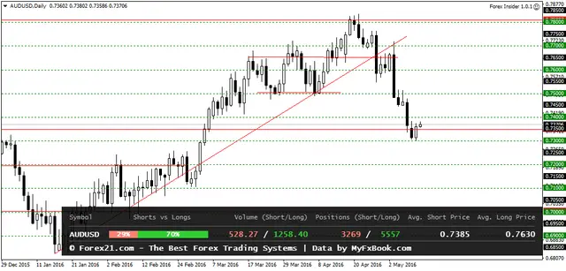 AUDUSDDaily 11052016