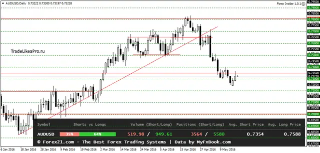 AUDUSDDaily 18052016