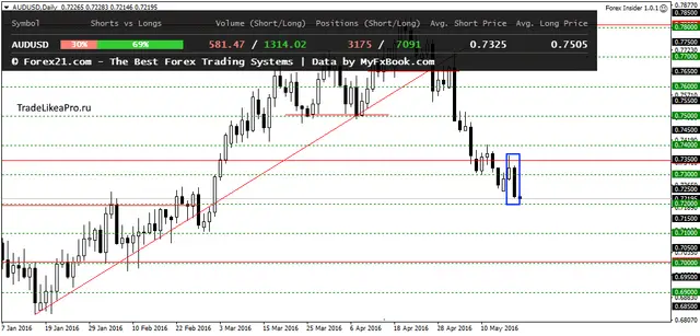 AUDUSDDaily 19052016