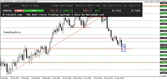 AUDUSDDaily 23052016
