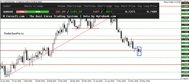 AUDUSDDaily 25052016