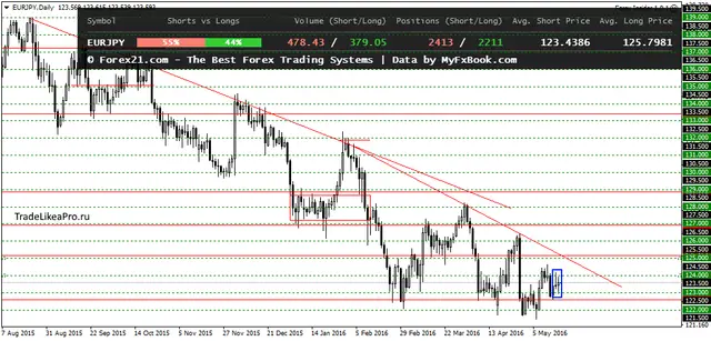 EURJPYDaily 19052016