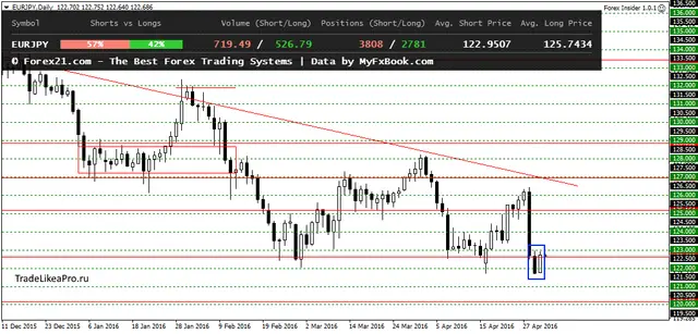 EURJPYDaily 3052016