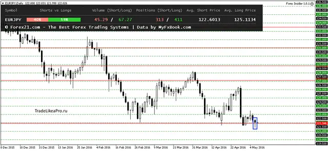 EURJPYDaily 9052016