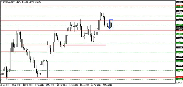EURUSDDaily 13052016