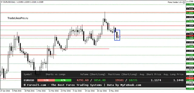 EURUSDDaily 17052016