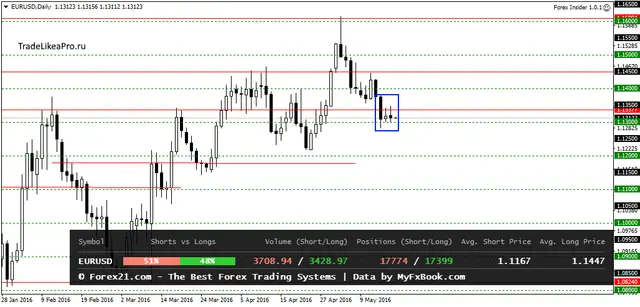 EURUSDDaily 18052016