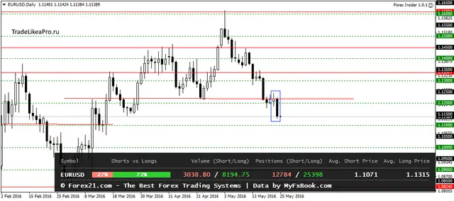 EURUSDDaily 25052016