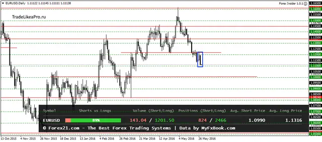 EURUSDDaily 30052016