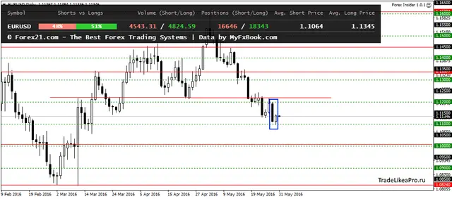 EURUSDDaily 311052016