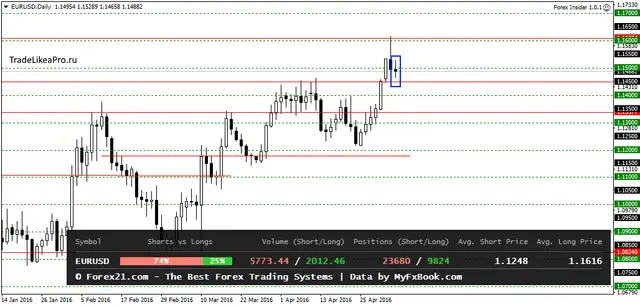 EURUSDDaily 5052016