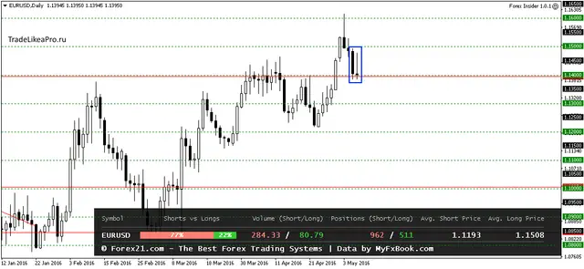 EURUSDDaily 9052016