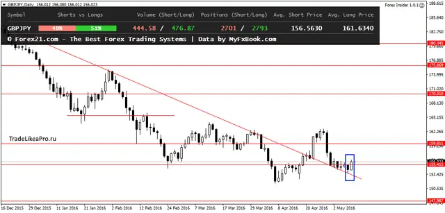 GBPJPYDaily 1052016