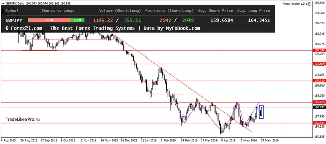 GBPJPYDaily 25052016