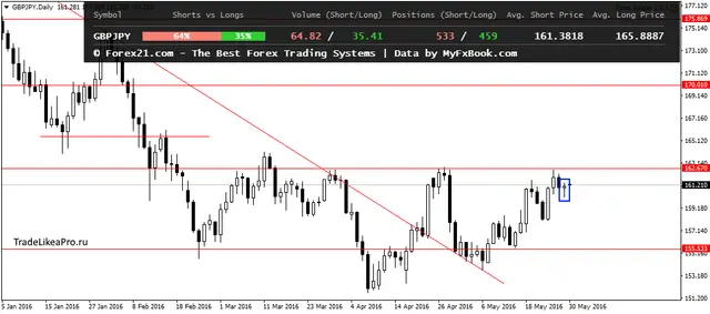 GBPJPYDaily 30052016