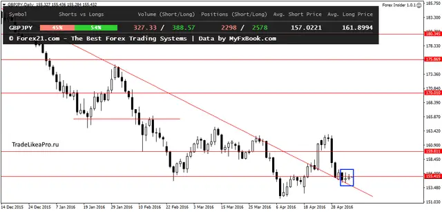 GBPJPYDaily 6052016