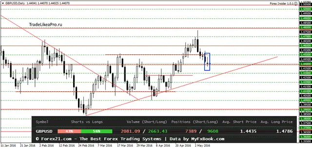 GBPUSDDaily 10052016