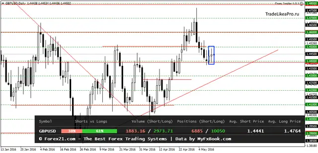 GBPUSDDaily 12052016