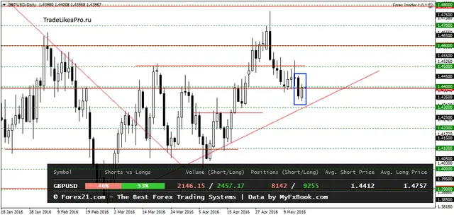 GBPUSDDaily 17052016