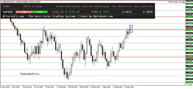 GBPUSDDaily 2052016