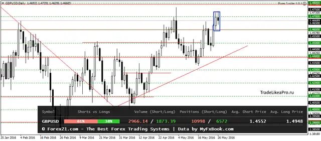 GBPUSDDaily 26052016
