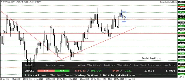 GBPUSDDaily 31052016