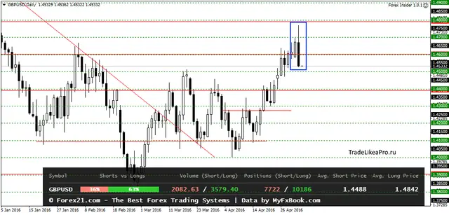 GBPUSDDaily 4052016