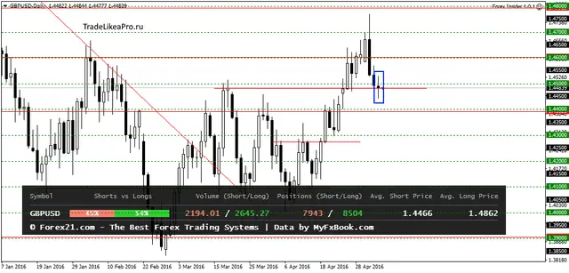 GBPUSDDaily 6052016