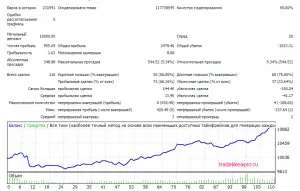 Mind the Gap 3.0 2007 2016 EURUSD lot MM